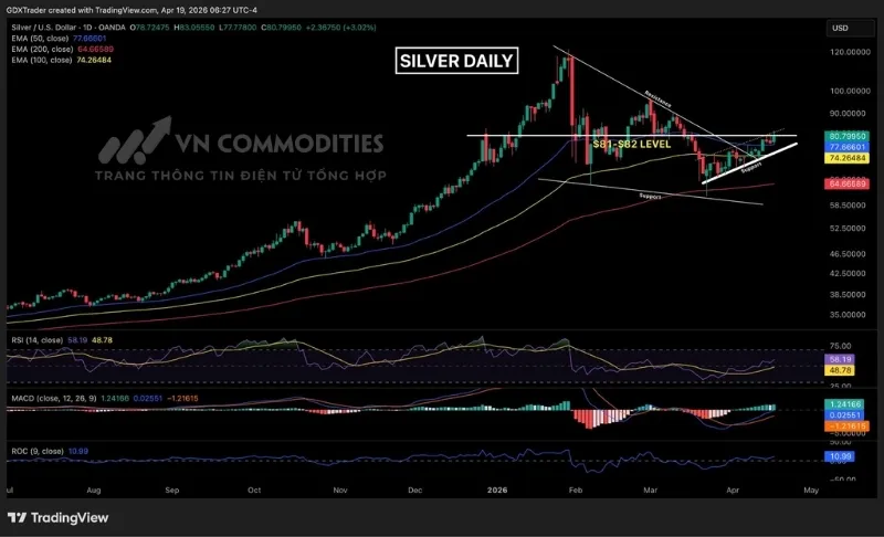 Gi&aacute; kim loại bạc đang tiến s&aacute;t v&ugrave;ng 81- 82 